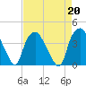 Sunny Point Army Base tide chart for Tuesday, August 20, 2024