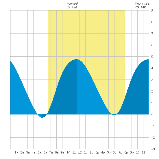 Sunny Point Army Base tide chart for Thursday, August 22, 2024