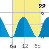 Sunny Point Army Base tide chart for Thursday, August 22, 2024