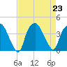 Sunny Point Army Base tide chart for Friday, August 23, 2024