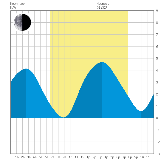 Sunny Point Army Base tide chart for Monday, August 26, 2024