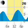 Sunny Point Army Base tide chart for Monday, August 26, 2024
