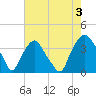 Sunny Point Army Base tide chart for Saturday, August 3, 2024