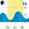 Sunny Point Army Base tide chart for Wednesday, September 11, 2024