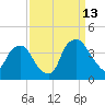Sunny Point Army Base tide chart for Friday, September 13, 2024
