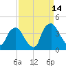 Sunny Point Army Base tide chart for Saturday, September 14, 2024
