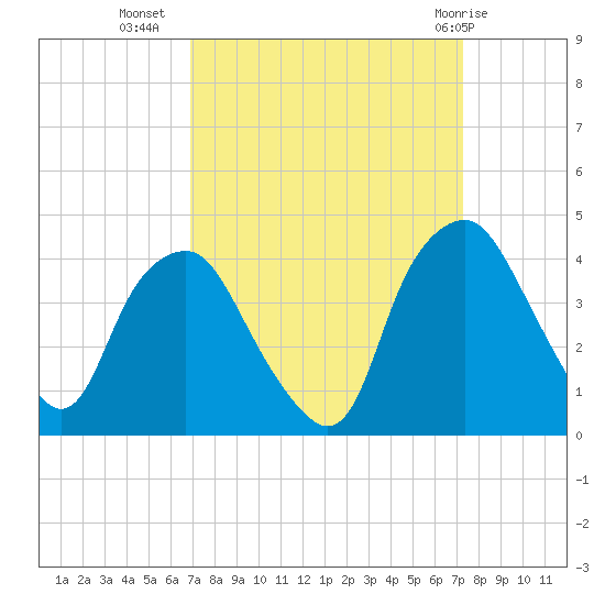 Sunny Point Army Base tide chart for Sunday, September 15, 2024