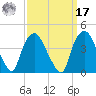 Sunny Point Army Base tide chart for Tuesday, September 17, 2024