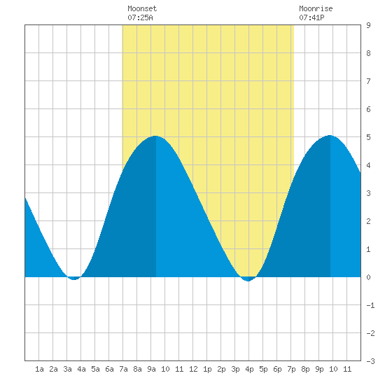 Sunny Point Army Base tide chart for Wednesday, September 18, 2024