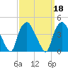 Sunny Point Army Base tide chart for Wednesday, September 18, 2024