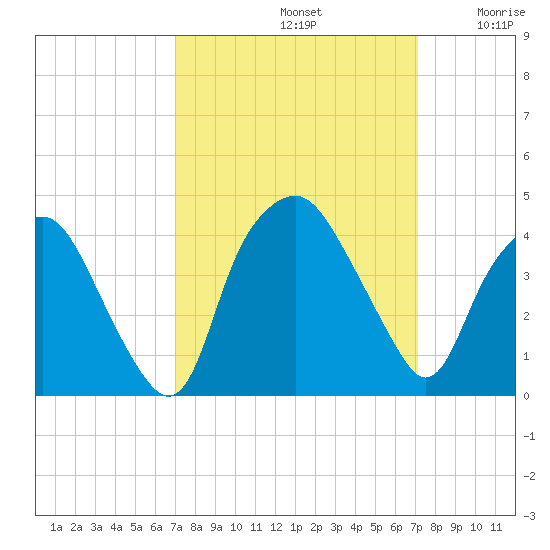 Sunny Point Army Base tide chart for Sunday, September 22, 2024