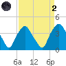 Sunny Point Army Base tide chart for Monday, September 2, 2024
