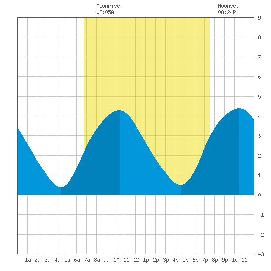 Sunny Point Army Base tide chart for Wednesday, September 4, 2024