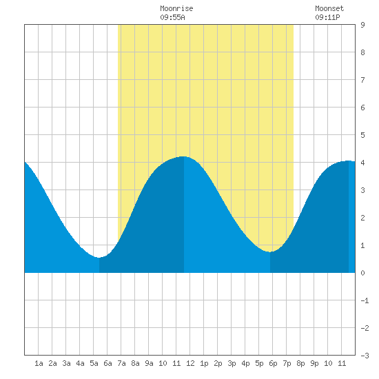 Sunny Point Army Base tide chart for Friday, September 6, 2024