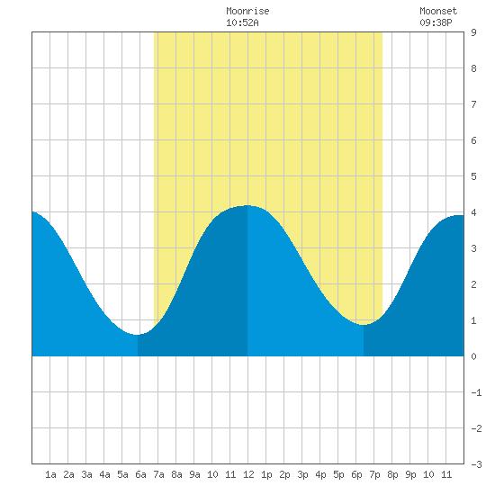 Sunny Point Army Base tide chart for Saturday, September 7, 2024