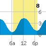 Sunny Point Army Base tide chart for Sunday, September 8, 2024