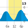 Sunny Point Army Base tide chart for Sunday, October 13, 2024