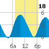 Sunny Point Army Base tide chart for Friday, October 18, 2024