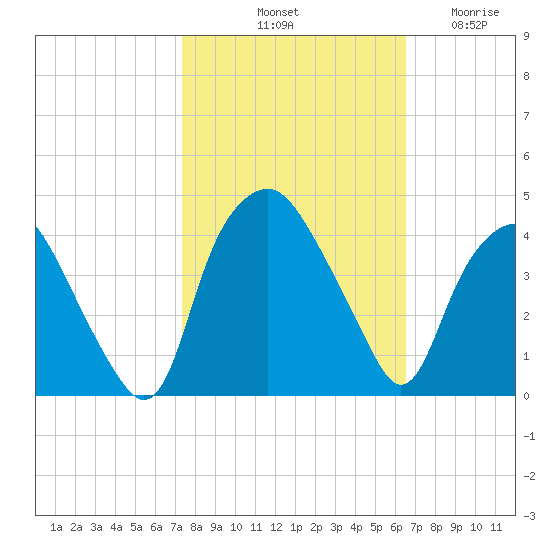 Sunny Point Army Base tide chart for Sunday, October 20, 2024