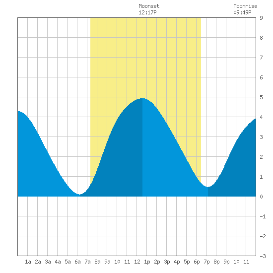 Sunny Point Army Base tide chart for Monday, October 21, 2024