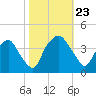 Sunny Point Army Base tide chart for Wednesday, October 23, 2024