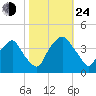 Sunny Point Army Base tide chart for Thursday, October 24, 2024