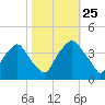Sunny Point Army Base tide chart for Friday, October 25, 2024
