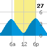 Sunny Point Army Base tide chart for Sunday, October 27, 2024