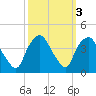Sunny Point Army Base tide chart for Thursday, October 3, 2024
