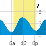Sunny Point Army Base tide chart for Monday, October 7, 2024