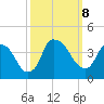 Sunny Point Army Base tide chart for Tuesday, October 8, 2024