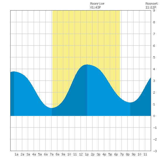 Sunny Point Army Base tide chart for Wednesday, October 9, 2024