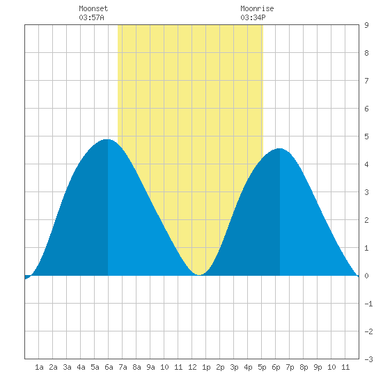 Sunny Point Army Base tide chart for Wednesday, November 13, 2024