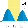 Sunny Point Army Base tide chart for Thursday, November 14, 2024