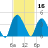 Sunny Point Army Base tide chart for Saturday, November 16, 2024