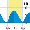 Sunny Point Army Base tide chart for Tuesday, November 19, 2024