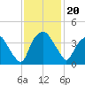 Sunny Point Army Base tide chart for Wednesday, November 20, 2024