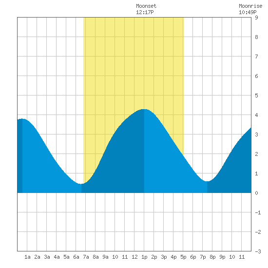 Sunny Point Army Base tide chart for Thursday, November 21, 2024
