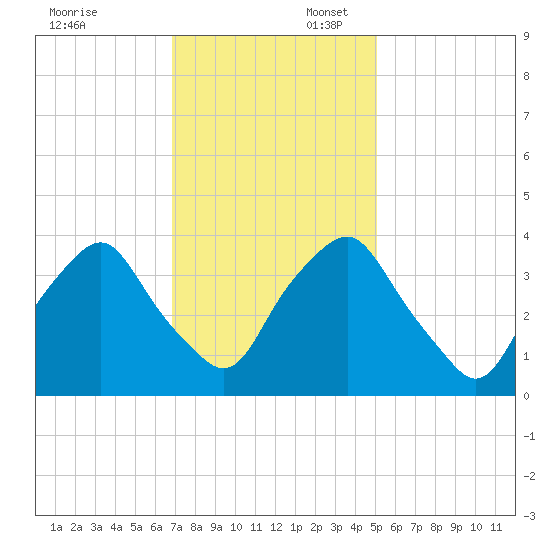 Sunny Point Army Base tide chart for Sunday, November 24, 2024