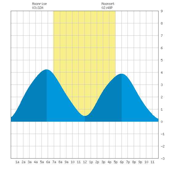 Sunny Point Army Base tide chart for Wednesday, November 27, 2024