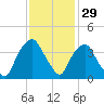 Sunny Point Army Base tide chart for Friday, November 29, 2024