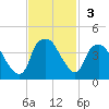 Sunny Point Army Base tide chart for Sunday, November 3, 2024