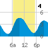 Sunny Point Army Base tide chart for Monday, November 4, 2024