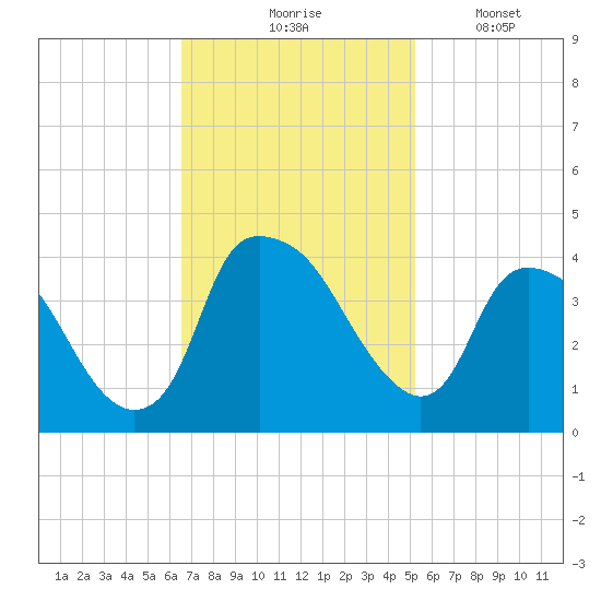 Sunny Point Army Base tide chart for Tuesday, November 5, 2024