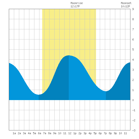 Sunny Point Army Base tide chart for Thursday, November 7, 2024