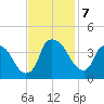 Sunny Point Army Base tide chart for Thursday, November 7, 2024