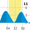 Sunny Point Army Base tide chart for Wednesday, December 11, 2024