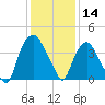 Sunny Point Army Base tide chart for Saturday, December 14, 2024