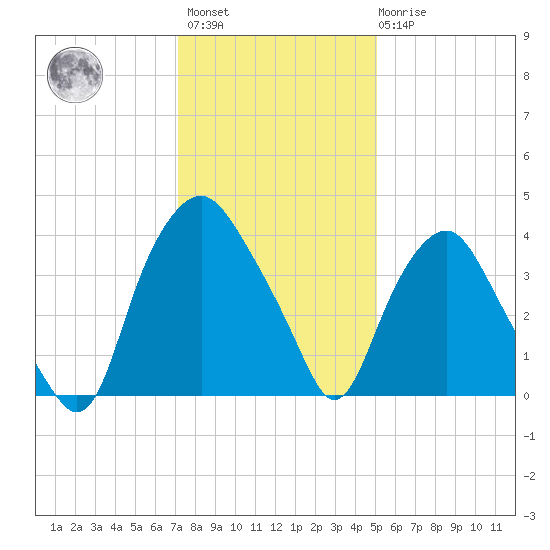 Sunny Point Army Base tide chart for Sunday, December 15, 2024