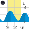 Sunny Point Army Base tide chart for Sunday, December 1, 2024